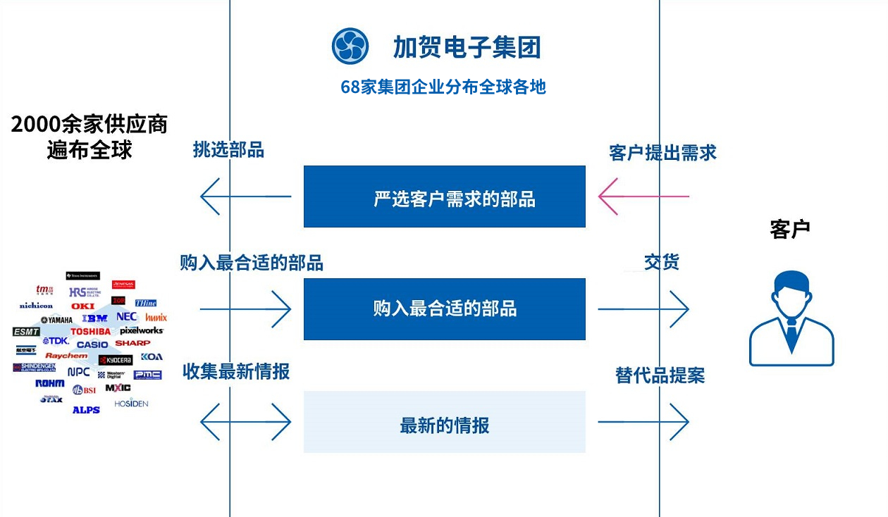 电子部品销售事业(图1)